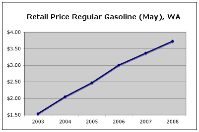 gas-chart Retail Price Regular Gasoline (May), Washington State