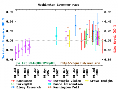 Rossi Leads Gregoire in New Poll