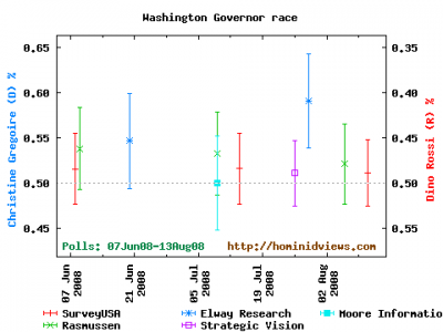 Gregoire still leads Rossi in new poll