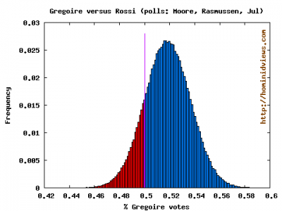 wagov14julcomb1 Combined Moore and Rasmussen polls, Jul 08